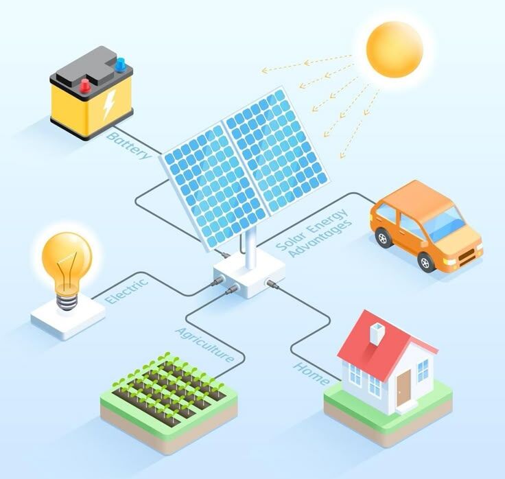 This may contain: an image of solar energy system with car, house and light bulb on blue background