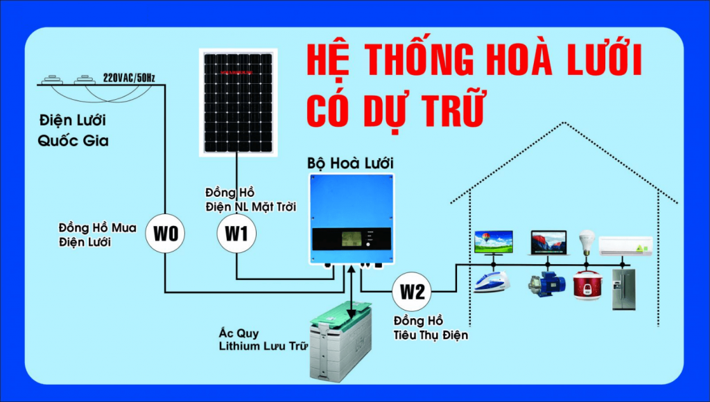Lắp đặt điện năng lượng mặt trời nhà xưởng, nhà máy, khu công nghiệp - Điện hòa lưới có lưu trữ